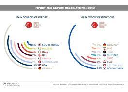Take 1 minute to start global trade now! Pharmaboardroom Turkish Pharma Imports Exports Snapshot