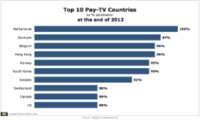 Us Among Top 10 Countries By Pay Tv Penetration Marketing