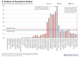 Chart Showing Executive Orders Issued By President With