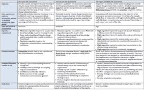 A data dictionary, an impact matrix, a risk register and lists to facilitate project decision making. Decision Support Templates To Create Risk Registers Coastadapt