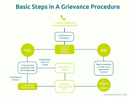 What Makes A Good Grievance Procedure