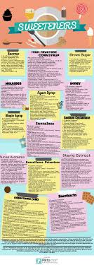 Aspartame Artificial Sweeteners Vs Sugar What S Worse Sucralose Calories In Sugar Artificial Sweetener