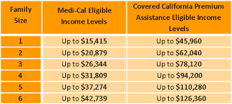 Income Guide Amounts Household Covered California Subsidy