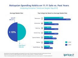 Malaysia has seen unprecedented growth in ecommerce. Malaysians Spent An Average Rm277 On Singles Day