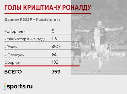 Всего — 764 гола (1 гол за олимпийскую сб). Krishtianu Ronaldu Statistika Golov Za Kareru