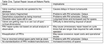 Best Practices In Pressure Relief Valve Maintenance And Repair