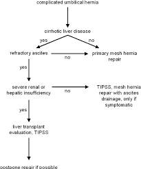 Emergency Liver Transplantation After Umbilical Hernia