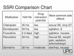 Ssri Snri Side Effects Comparison Chart Www