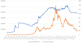 Ethereum Holdings In The Ico Treasury Accounts Bitmex Blog