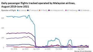 In july last year, authorities announced zero new cases of local transmission. Malaysia S Air Traffic Slump To Continue Into Next Quarter News Flight Global