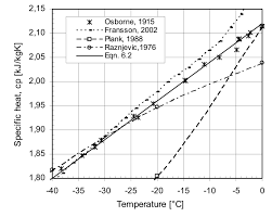 Enthalphy = sensible heat and latent heat total heat formula (for cooling, humidifying or dehumidifying) btu/hr. 2 Specific Heat Of Ice As Function Of Temperature Based On These Data Download Scientific Diagram