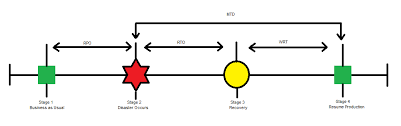 Defining rpo and rto depends on how critical the services provided by a vm are, and how busy they are. Virtualization The Future What Is Rpo Rto Wrt Mtd
