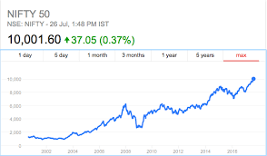 Nifty's project portfolio management puts you in the captain's seat with an overview of your team's deadlines and priorities. Nifty 50 The Next 10000 Are You Ready Unovest