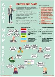Poster On Conducting A Knowledge Audit Knowledge Management Management Infographic Knowledge