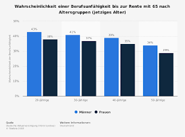 Wenn ein angestellter in der woche regulär 40 stunden arbeitet, aber durch eine körperliche einschränkung nur noch 20 stunden leisten kann, wäre er demnach berufsunfähig. Wahrscheinlichkeit Einer Berufsunfahigkeit Bis Zur Rente Mit 65 Nach Altersgruppen Statista