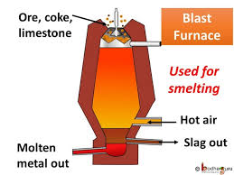 Chemistry Important Processes Smelting Roasting And Calcination Metallurgy Part 5 English Youtube