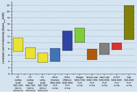 Pv T Feasibility And Cost Assessment Springerlink