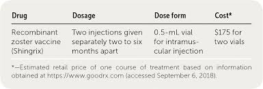 Maybe you would like to learn more about one of these? Recombinant Zoster Vaccine Shingrix For The Prevention Of Shingles Steps American Family Physician