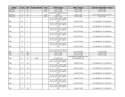 What's going to give first? Volvo D13 Engine Bolt Torque Specs Specifications
