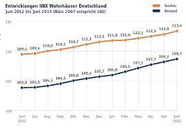 We did not find results for: Imx Index Der Hype In Den Metropolen Schwacht Sich Ab Finanznachrichten Auf Cash Online