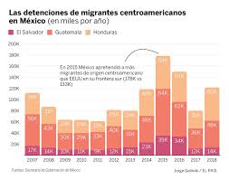 En este caso, la persona en movimiento se conoce como un emigrante. Mexico Y La Migracion Filtro O Pasarela Internacional El Pais