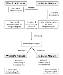 Check spelling or type a new query. Uberlegungen Zur Kreativen Aneignung Westlicher Konzepte Wie Religion Und Hinduismus In Indien