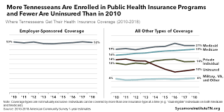 Healthcare is costly — but costs also vary tremendously based on where you live. A Deep Dive Into Health Insurance Coverage In Tennessee