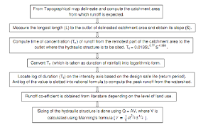 Flow Chart To Use The Idf Curves To Design Hydrological