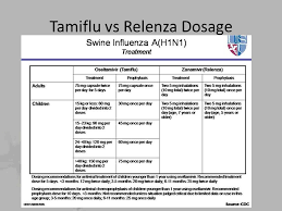 oseltamivir indications and dosage