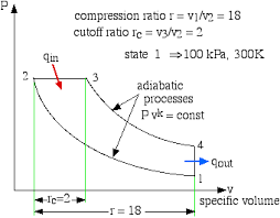 Chapter 3c The First Law Closed Systems Diesel Cycle