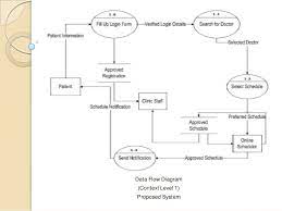 You can edit this template and create your own diagram. Write A Data Flow Diagram For An Hospital Management System Writerstable Web Fc2 Com