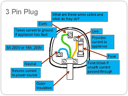 The pin configuration of a processor means that the diagramatic representation of block diagram of processor representing various pins and the the 3 pin plug is used to connect (and eventually disconnect) various devices requiring an ac power supply to and from the main power supply.as the. Wiring Accessories Energy Environment Electrical Accessories Why Might