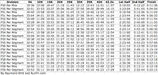 22 veritable mph to pace conversion chart