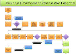 Image Result For Business Process Business Process Business Development Spreadsheet