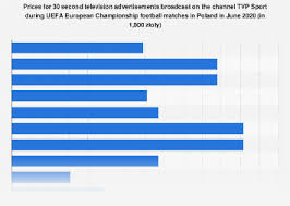 The channel is available on canal+, cyfrowy polsat, as well as over cable providers. Poland Tvp Sport Uefa Ad Prices 2020 Statista