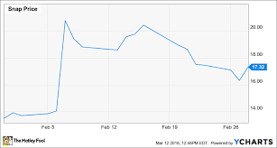 Why Snap Inc Stock Rose 28 1 In February The Motley Fool