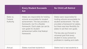 The Difference Between The Every Student Succeeds Act And No