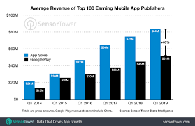 Top Apple App Store Publishers Earning 64 More Than Google