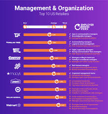 Research Management At Americas Top 10 Retailers Link Humans