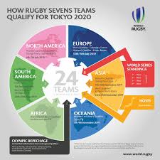 Twelve in each of the men's and women's tournaments. World Rugby Sevens V Twitter Rugby Sevens Regional Qualifiers Confirmed For Tokyo2020 Olympic Games Tokyo2020 Olympics Https T Co Njoc8falm5 Https T Co Urt1kzsbbg