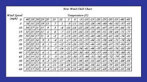 Conversion Formulas And Charts