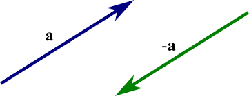 An Introduction To Vectors Math Insight