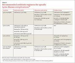 Beyond The Bull S Eye Recognizing Lyme Disease Clinician Reviews