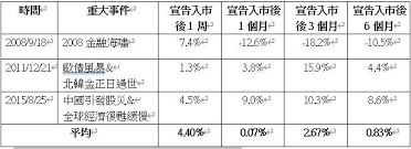 证券 股票 外汇 期货 基金 银行 保险 货币 金融理论 货币理论 银行理论 股价型态 股票投资方法 股权 股票分析指标 股票指数 股票技术理论 股票技术指标 证. Fedç¥­å‡ºqe åœ‹å®‰åŸºé‡'è­·ç›¤å°è‚¡é†žé‡€çŸ­ç·šè·Œæ·±åå½ˆæ©Ÿæœƒå‡æº« Anueé‰…äº¨ ä¸€æ‰‹æƒ…å ±