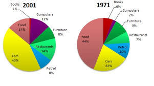 Ielts Report 12 Pie Chart Spending Habits Of People In Uk