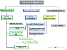 Mit flexionstabellen der verschiedenen fälle und zeiten ✓ aussprache und relevante diskussionen ✓. Was Muss Bei Der Gmbh Grundung Beachtet Werden
