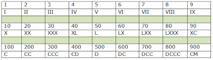 The numbers are made up from roman numerals in the following way. Course Mathematics Class 3 Topic Roman Numerals