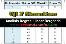 Kasus regresi berganda / judul. Cara Melakukan Uji F Simultan Dalam Analisis Regresi Linear Berganda Spss Indonesia