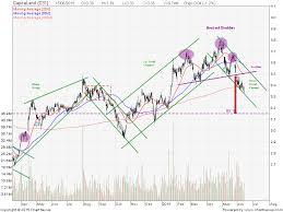 Capitaland share price data is. Capitaland Share Price Quote Stock Chart Forum Short Selling