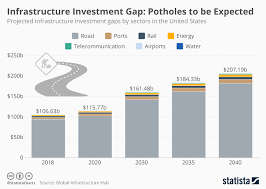 Chart Potholes To Be Expected Statista